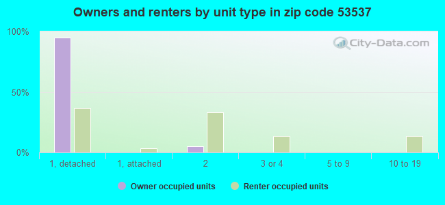 Owners and renters by unit type in zip code 53537