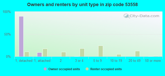 Owners and renters by unit type in zip code 53558