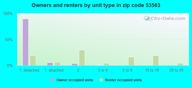 Owners and renters by unit type in zip code 53563