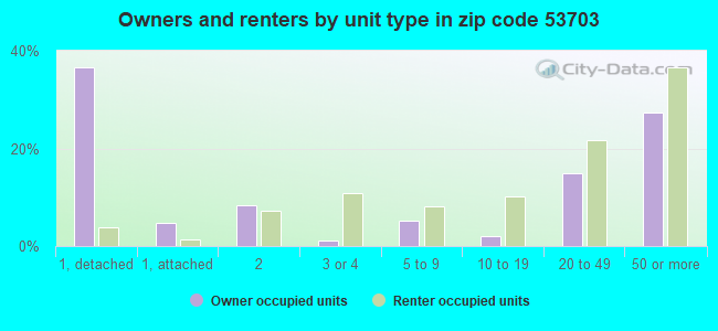 Owners and renters by unit type in zip code 53703