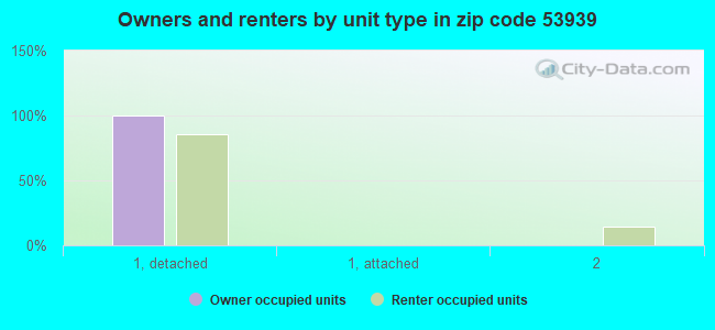 Owners and renters by unit type in zip code 53939