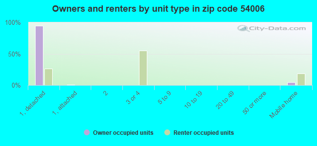 Owners and renters by unit type in zip code 54006