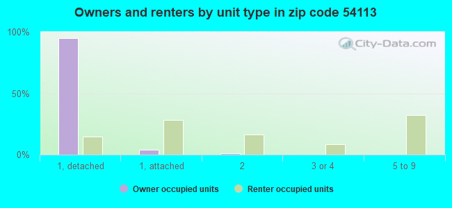 Owners and renters by unit type in zip code 54113