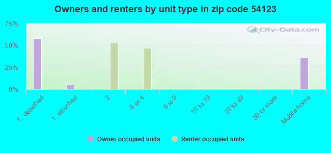 Owners and renters by unit type in zip code 54123