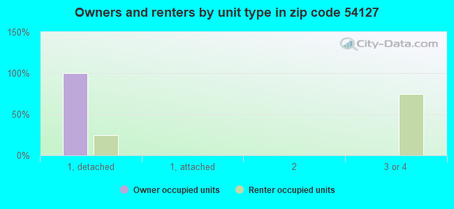 Owners and renters by unit type in zip code 54127