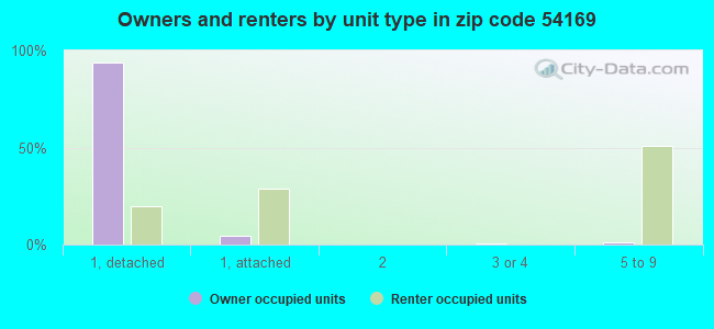 Owners and renters by unit type in zip code 54169