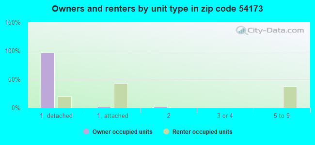 Owners and renters by unit type in zip code 54173