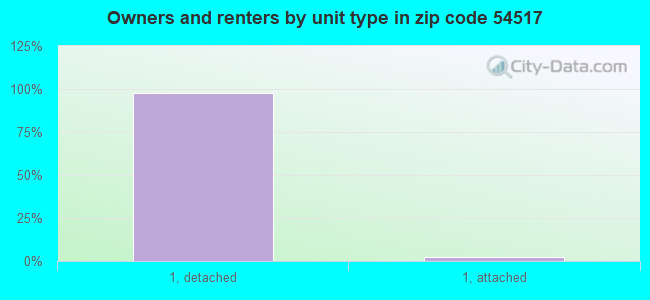 Owners and renters by unit type in zip code 54517