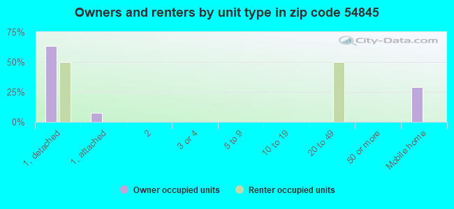 Owners and renters by unit type in zip code 54845