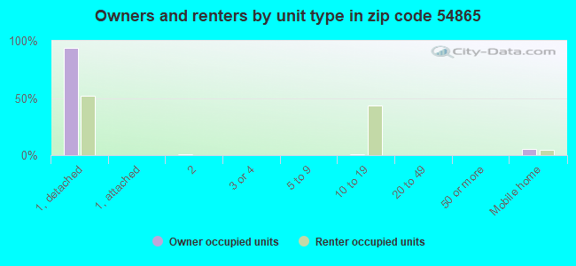 Owners and renters by unit type in zip code 54865