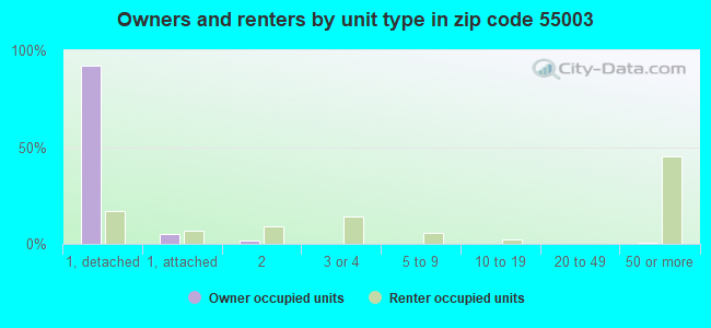 Owners and renters by unit type in zip code 55003