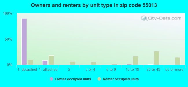 Owners and renters by unit type in zip code 55013