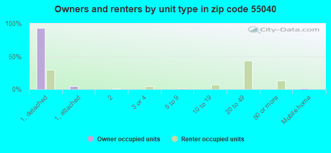 Owners and renters by unit type in zip code 55040