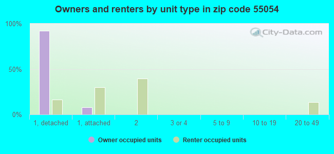 Owners and renters by unit type in zip code 55054