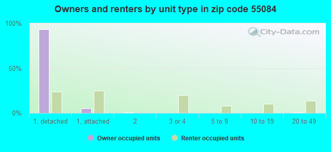 Owners and renters by unit type in zip code 55084