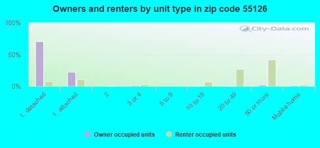 Owners and renters by unit type in zip code 55126