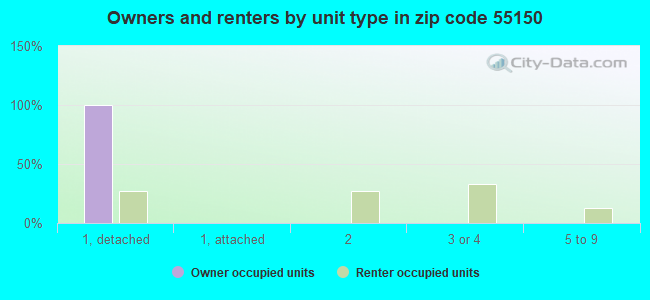 Owners and renters by unit type in zip code 55150