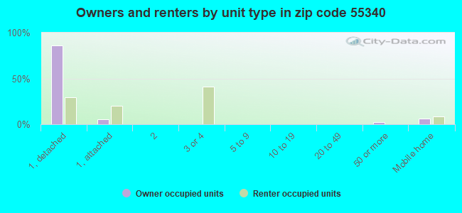Owners and renters by unit type in zip code 55340