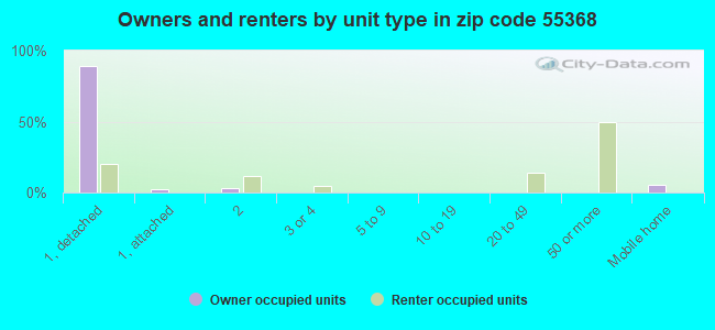 Owners and renters by unit type in zip code 55368