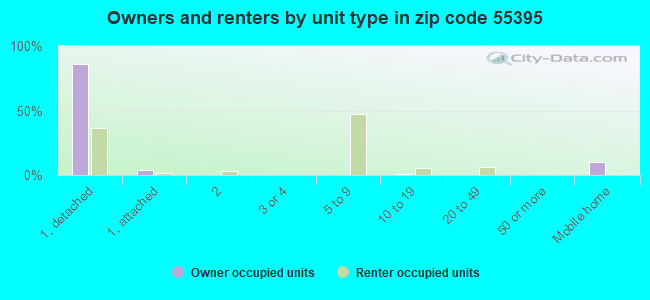 Owners and renters by unit type in zip code 55395