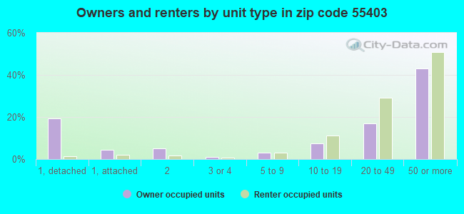 Owners and renters by unit type in zip code 55403