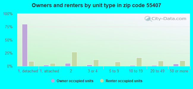 Owners and renters by unit type in zip code 55407