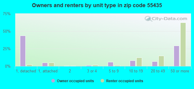 Owners and renters by unit type in zip code 55435