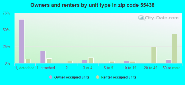 Owners and renters by unit type in zip code 55438