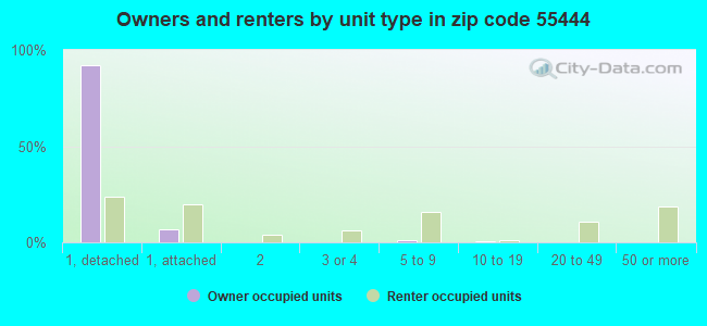 Owners and renters by unit type in zip code 55444