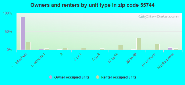 Owners and renters by unit type in zip code 55744