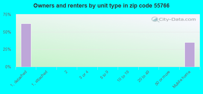 Owners and renters by unit type in zip code 55766