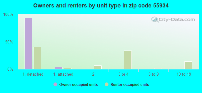 Owners and renters by unit type in zip code 55934