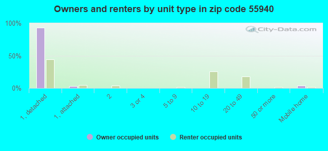 Owners and renters by unit type in zip code 55940