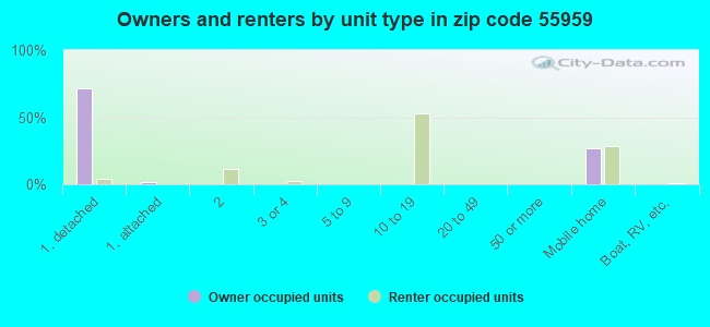 Owners and renters by unit type in zip code 55959