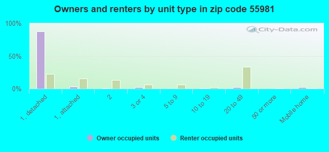 Owners and renters by unit type in zip code 55981