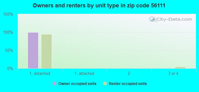 Owners and renters by unit type in zip code 56111