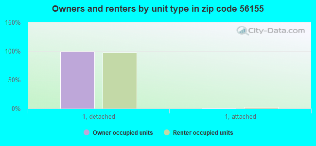 Owners and renters by unit type in zip code 56155