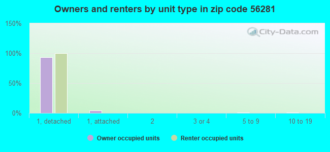 Owners and renters by unit type in zip code 56281