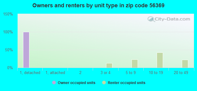 Owners and renters by unit type in zip code 56369