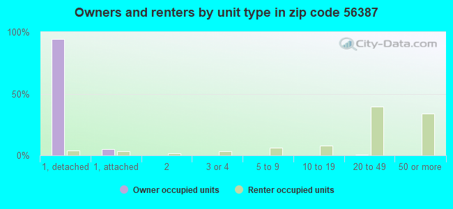 Owners and renters by unit type in zip code 56387