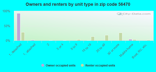 Owners and renters by unit type in zip code 56470