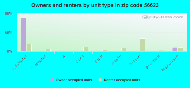 Owners and renters by unit type in zip code 56623