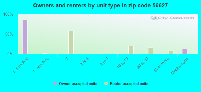 Owners and renters by unit type in zip code 56627