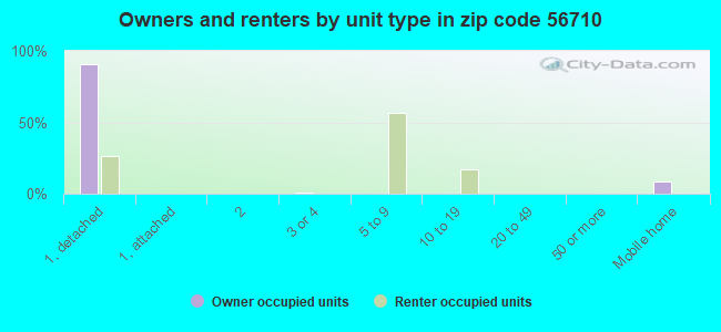 Owners and renters by unit type in zip code 56710