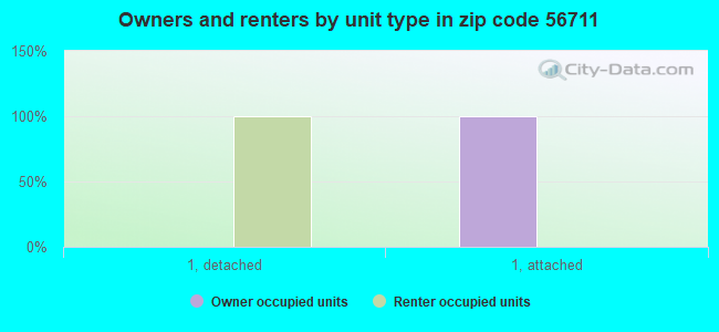 Owners and renters by unit type in zip code 56711