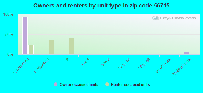 Owners and renters by unit type in zip code 56715