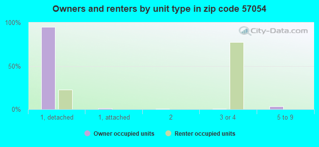 Owners and renters by unit type in zip code 57054