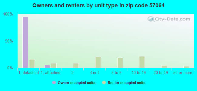 Owners and renters by unit type in zip code 57064