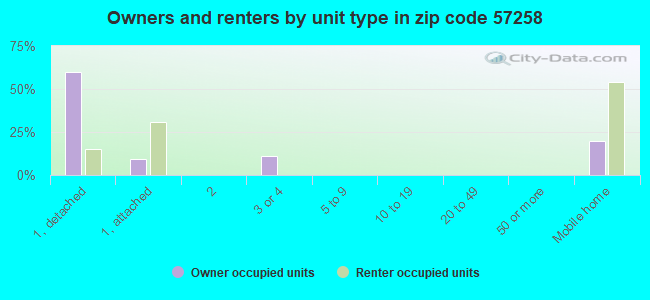 Owners and renters by unit type in zip code 57258