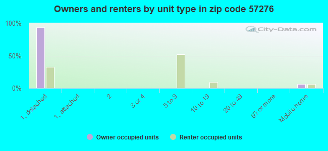 Owners and renters by unit type in zip code 57276